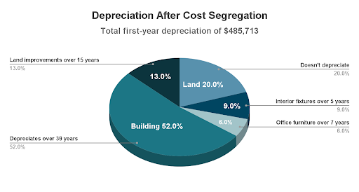 pie chart showing depreciation after cost segregation